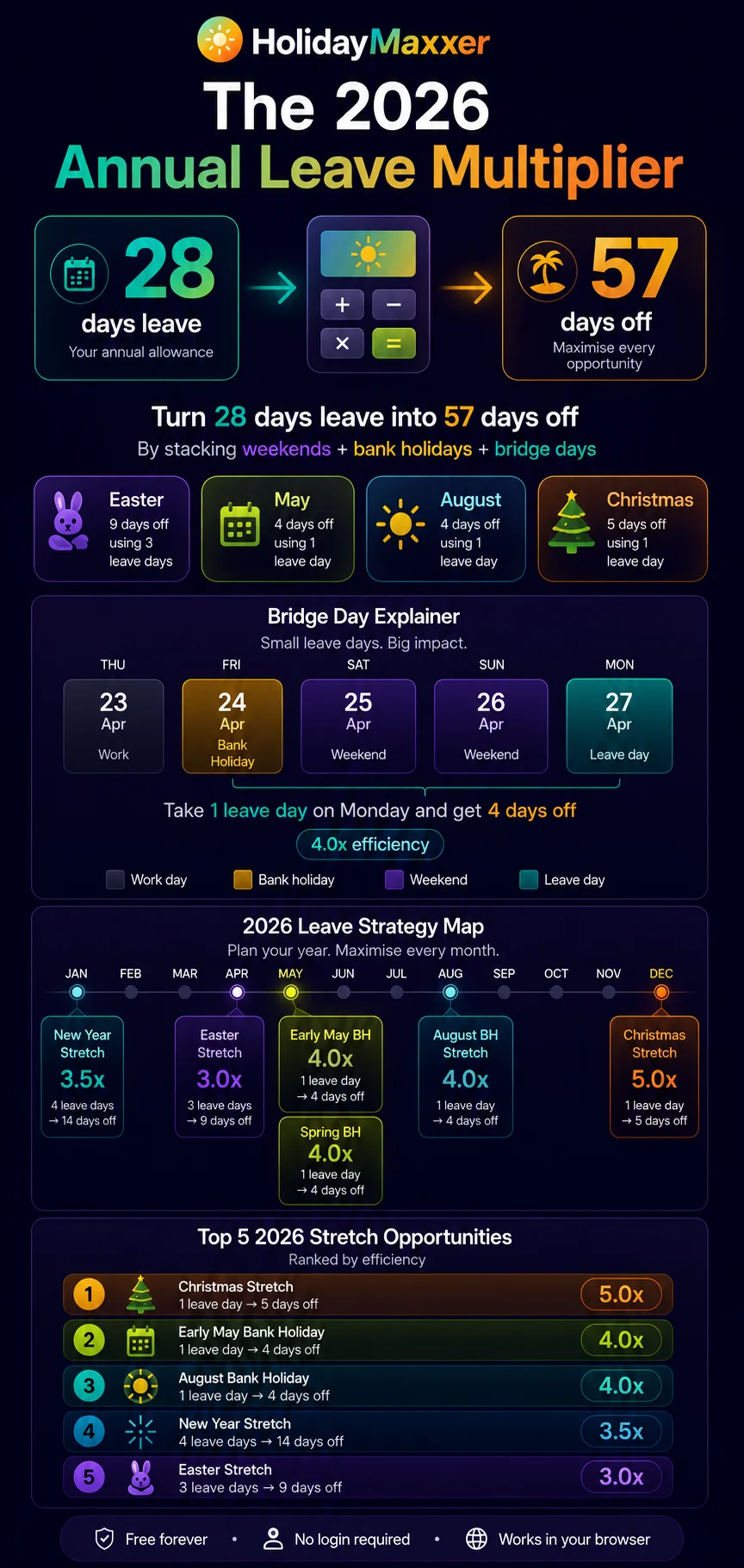 How to maximise annual leave UK 2026 infographic — bridge days strategy explained. Use bank holidays as anchor points, fill gaps with leave days. Turn 28 days annual leave into 72 days off using UK bank holidays and weekends strategically.